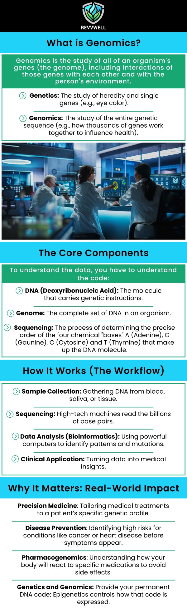 Genomics plays a crucial role in optimizing functional medicine by providing personalized insights into a patient’s genetic makeup. At REVVWELL, our team of board-certified doctors integrates genomic data to design tailored treatment plans that address the root causes of health concerns. This approach allows for more precise recommendations regarding diet, lifestyle, and supplementation. By focusing on the individual’s unique genetic profile, our team helps improve health outcomes and promote long-term wellness through personalized care. For more information, contact us or schedule an appointment online. We are conveniently located at 1755 Sam Rittenberg Blvd, Charleston, SC 29407.