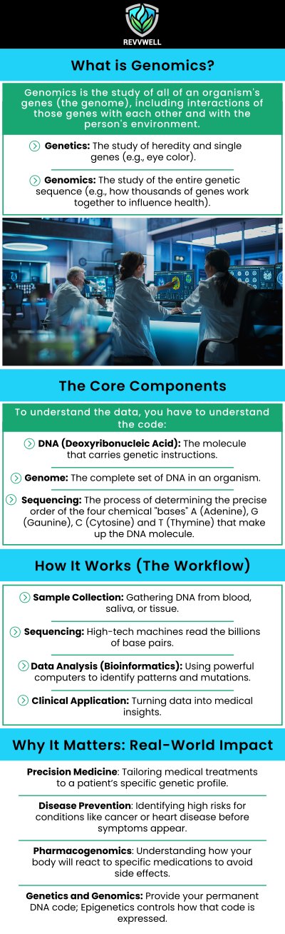 Genomics plays a crucial role in optimizing functional medicine by providing personalized insights into a patient’s genetic makeup. At REVVWELL, our team of board-certified doctors integrates genomic data to design tailored treatment plans that address the root causes of health concerns. This approach allows for more precise recommendations regarding diet, lifestyle, and supplementation. By focusing on the individual’s unique genetic profile, our team helps improve health outcomes and promote long-term wellness through personalized care. For more information, contact us or schedule an appointment online. We are conveniently located at 1755 Sam Rittenberg Blvd, Charleston, SC 29407.